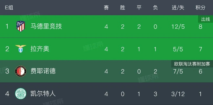 欧冠小组赛积分榜 最新战绩及排名