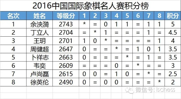 嘉润杯国际象棋比赛最新成绩公布-第3张图片-www.211178.com_果博福布斯