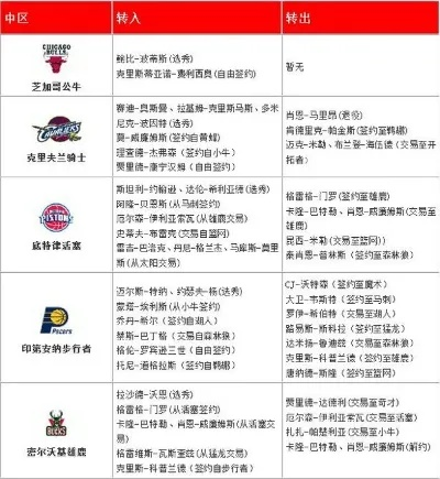 2014 nba 转会 2014nba阵容